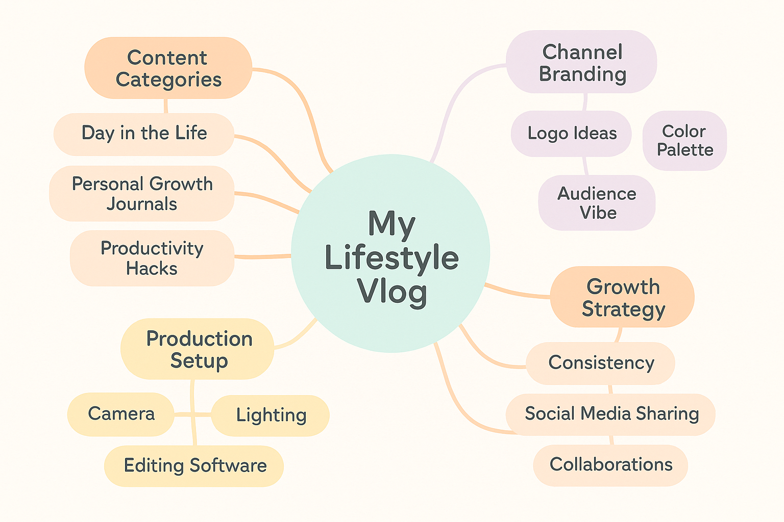 Mind map diagram for a lifestyle vlog with categories like content, branding, production, and growth strategy.