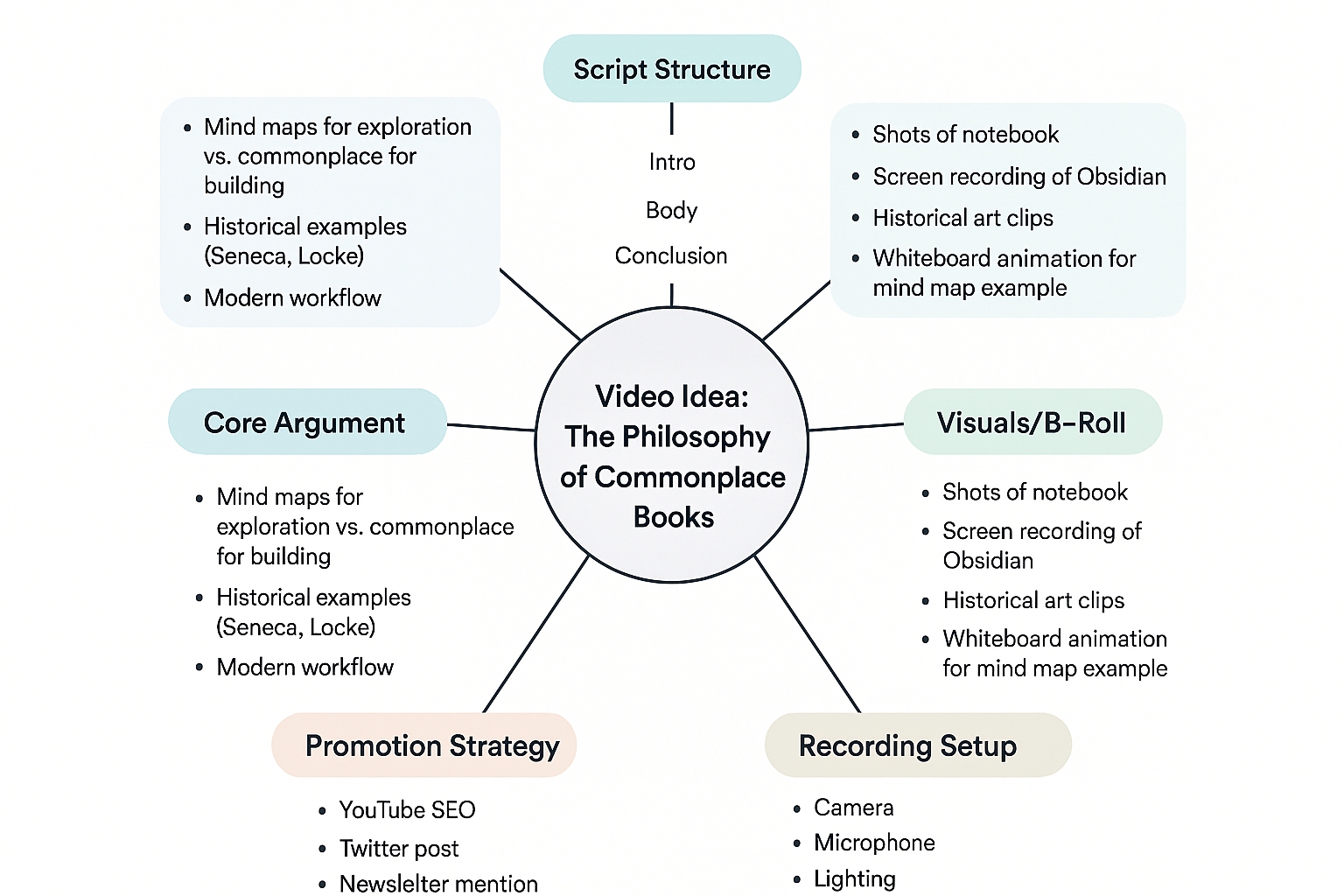 Diagram showing video idea workflow with mind maps, commonplace books, visuals, promotion, and recording setup.